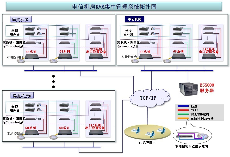 KVM電信應(yīng)用