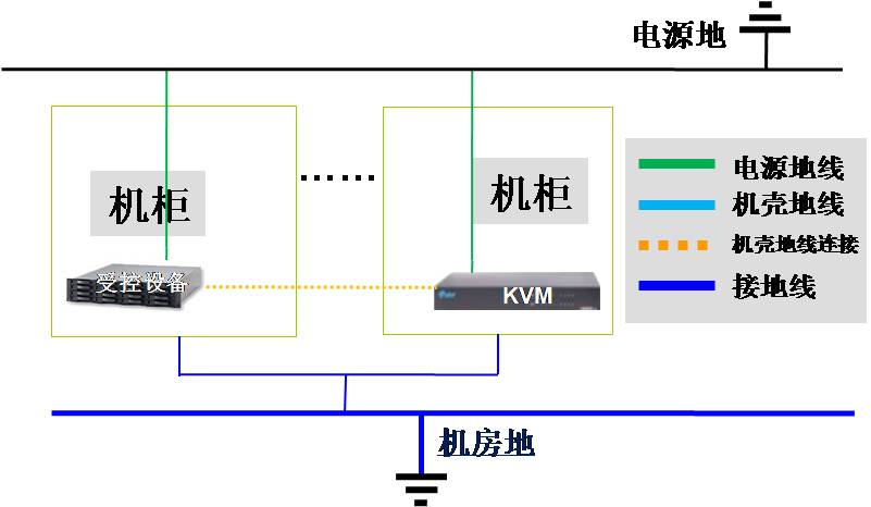 KVM設備接地