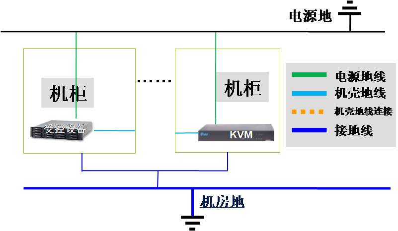 KVM設備接地