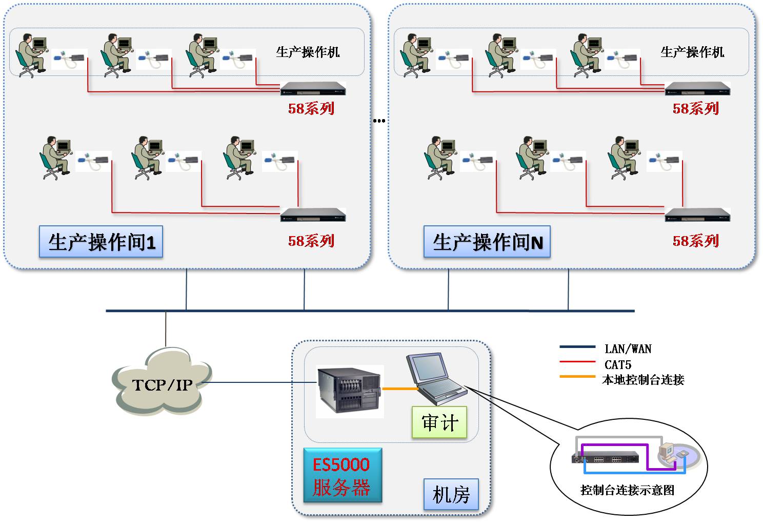 KVM電信應用