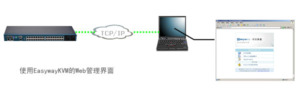 KVM 主機的Web訪問界面